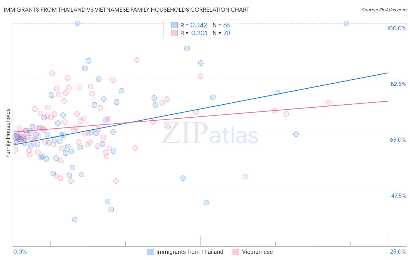 Immigrants from Thailand vs Vietnamese Family Households