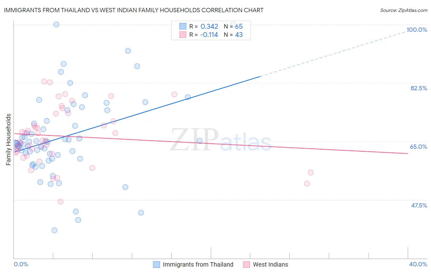 Immigrants from Thailand vs West Indian Family Households