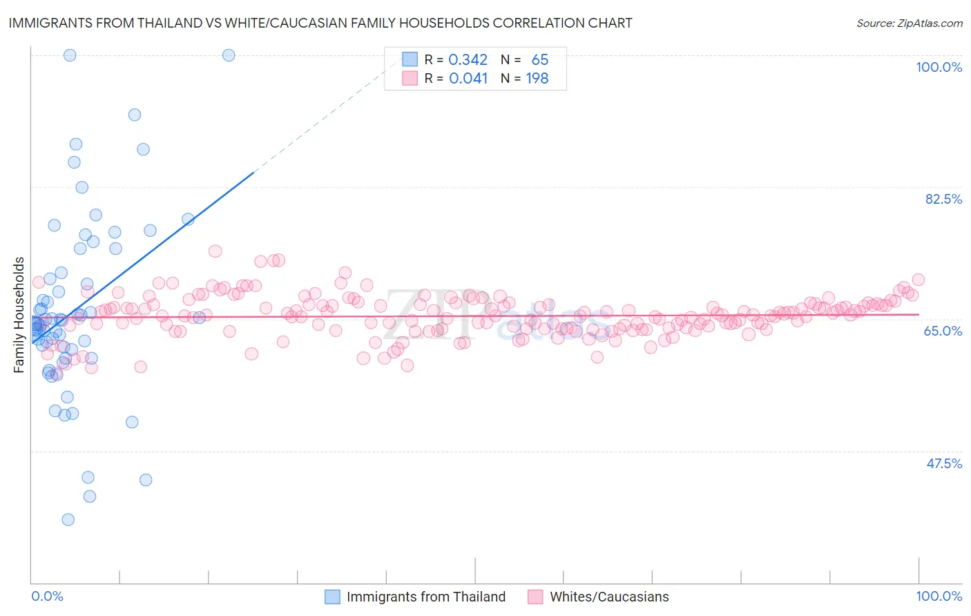 Immigrants from Thailand vs White/Caucasian Family Households