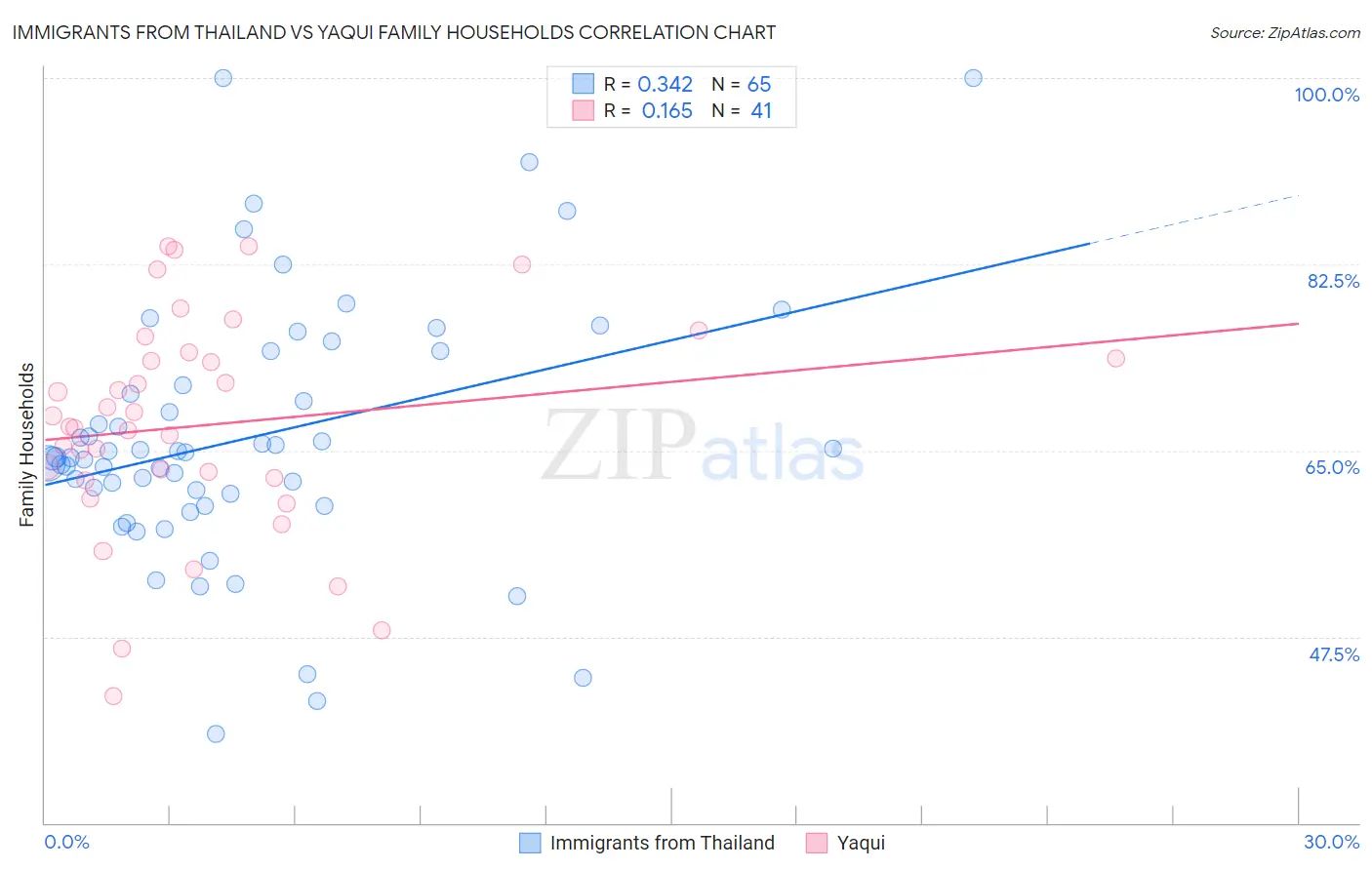 Immigrants from Thailand vs Yaqui Family Households