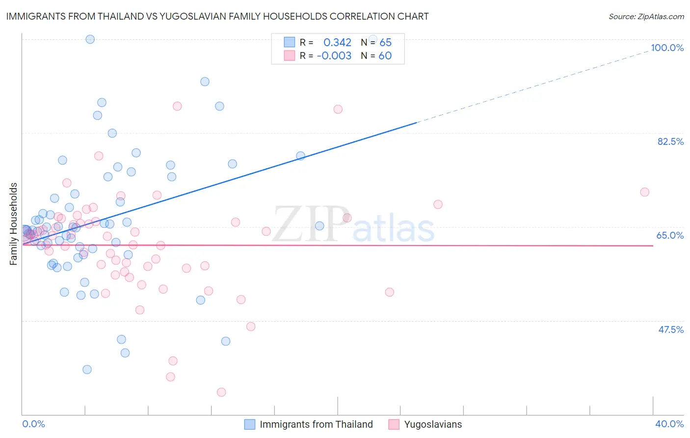 Immigrants from Thailand vs Yugoslavian Family Households