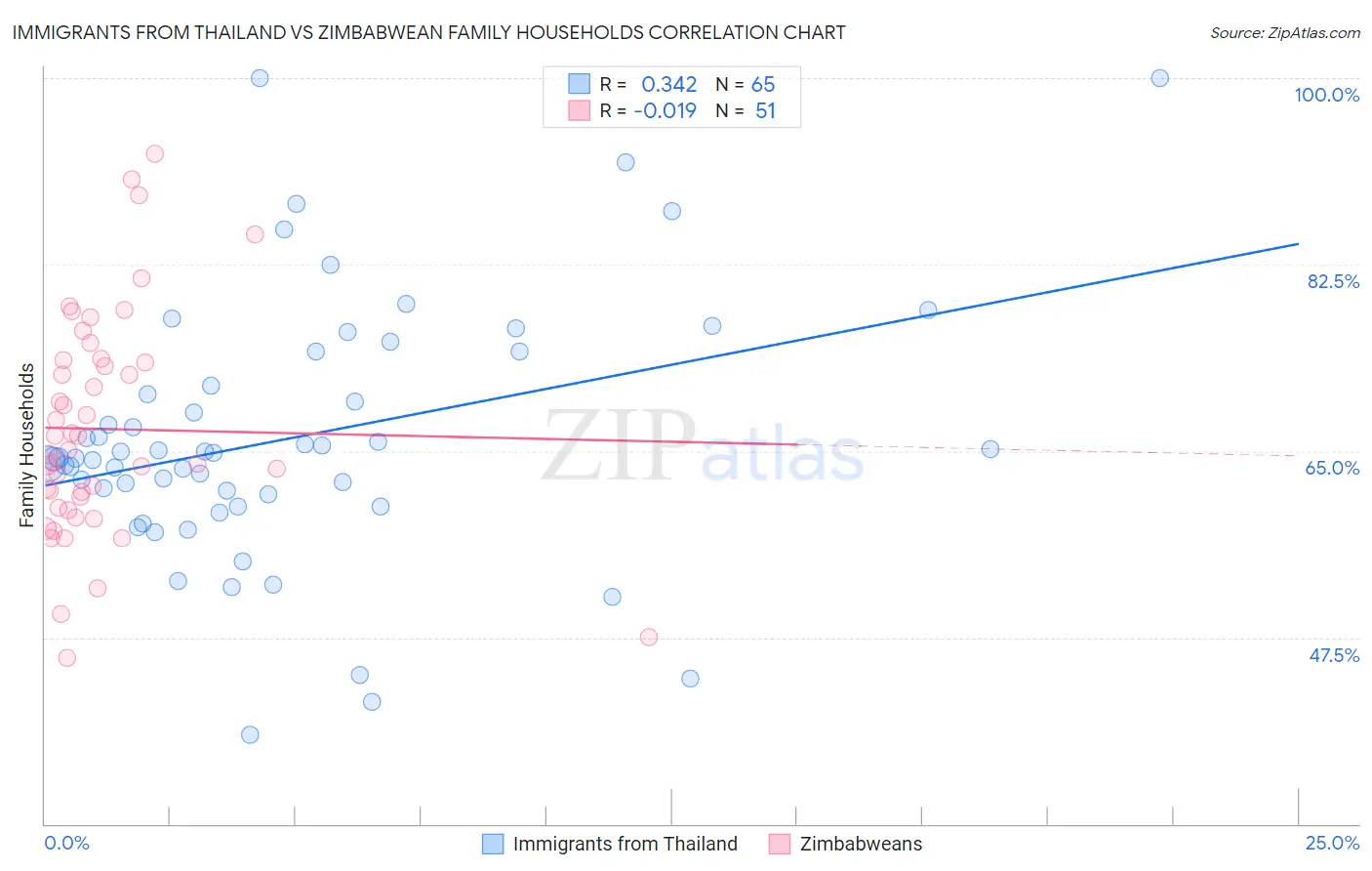 Immigrants from Thailand vs Zimbabwean Family Households