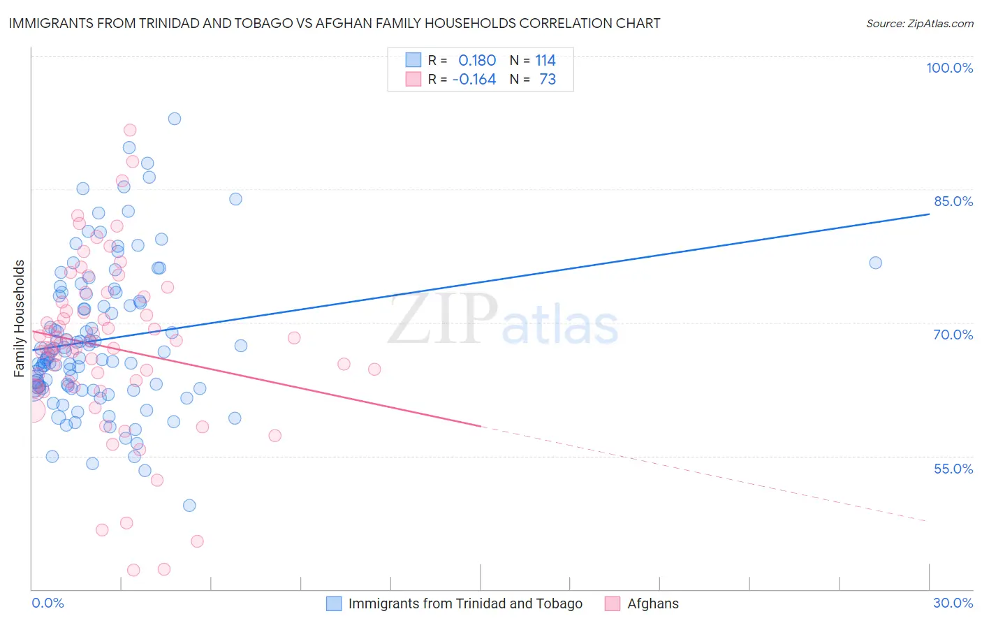 Immigrants from Trinidad and Tobago vs Afghan Family Households