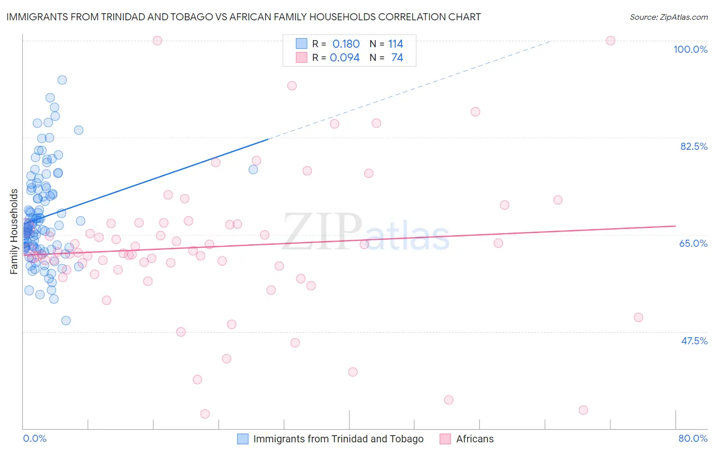 Immigrants from Trinidad and Tobago vs African Family Households