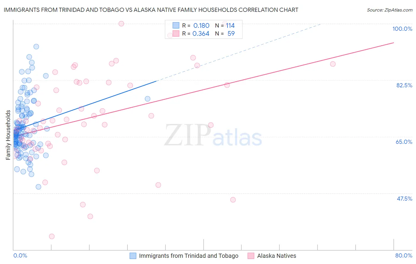 Immigrants from Trinidad and Tobago vs Alaska Native Family Households
