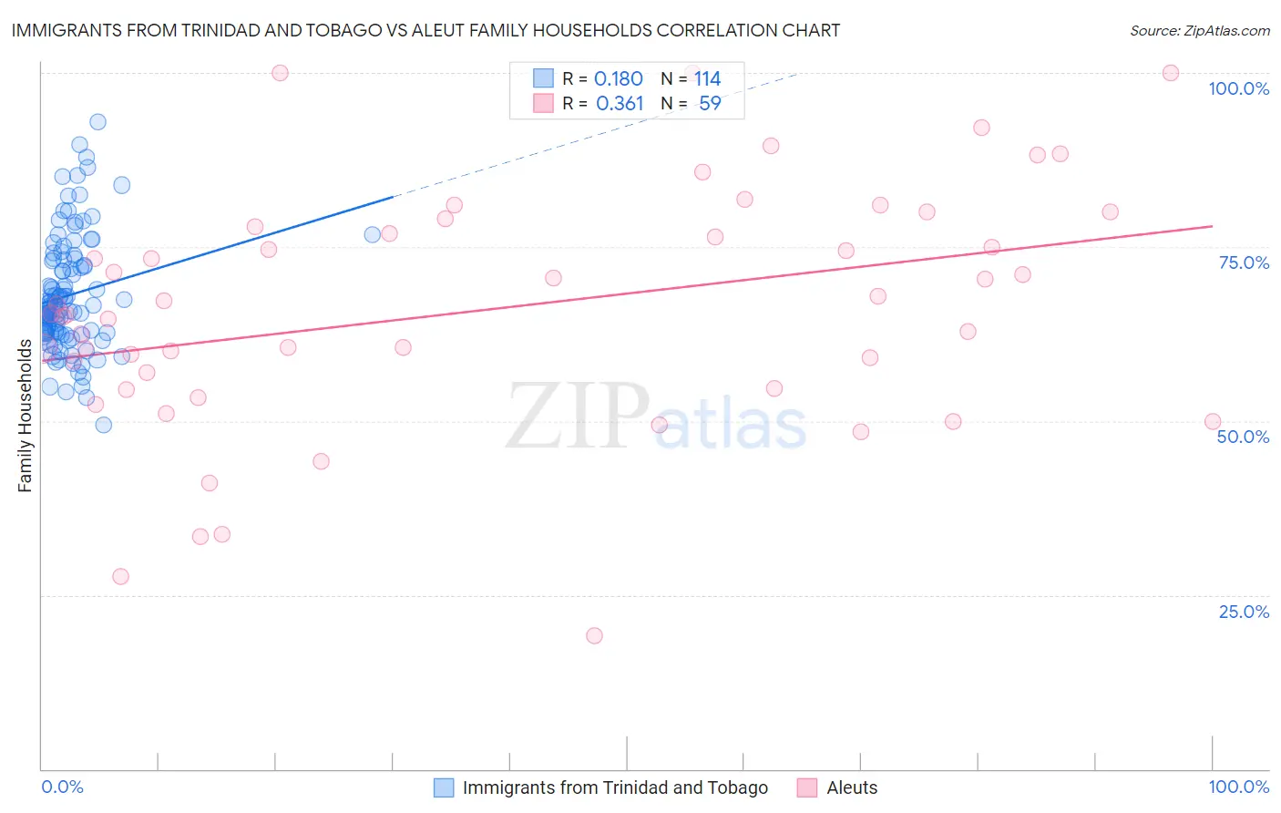 Immigrants from Trinidad and Tobago vs Aleut Family Households