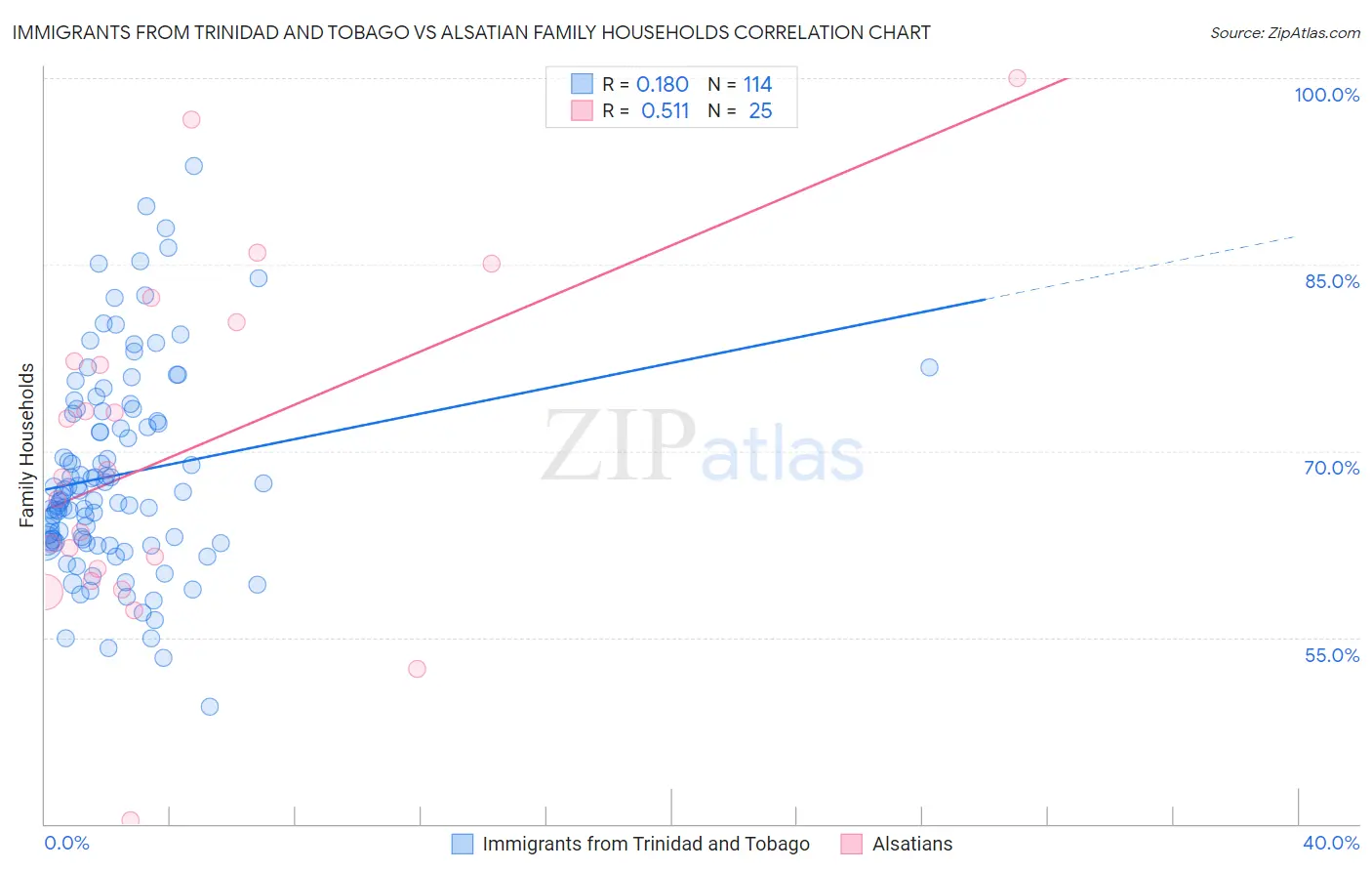 Immigrants from Trinidad and Tobago vs Alsatian Family Households