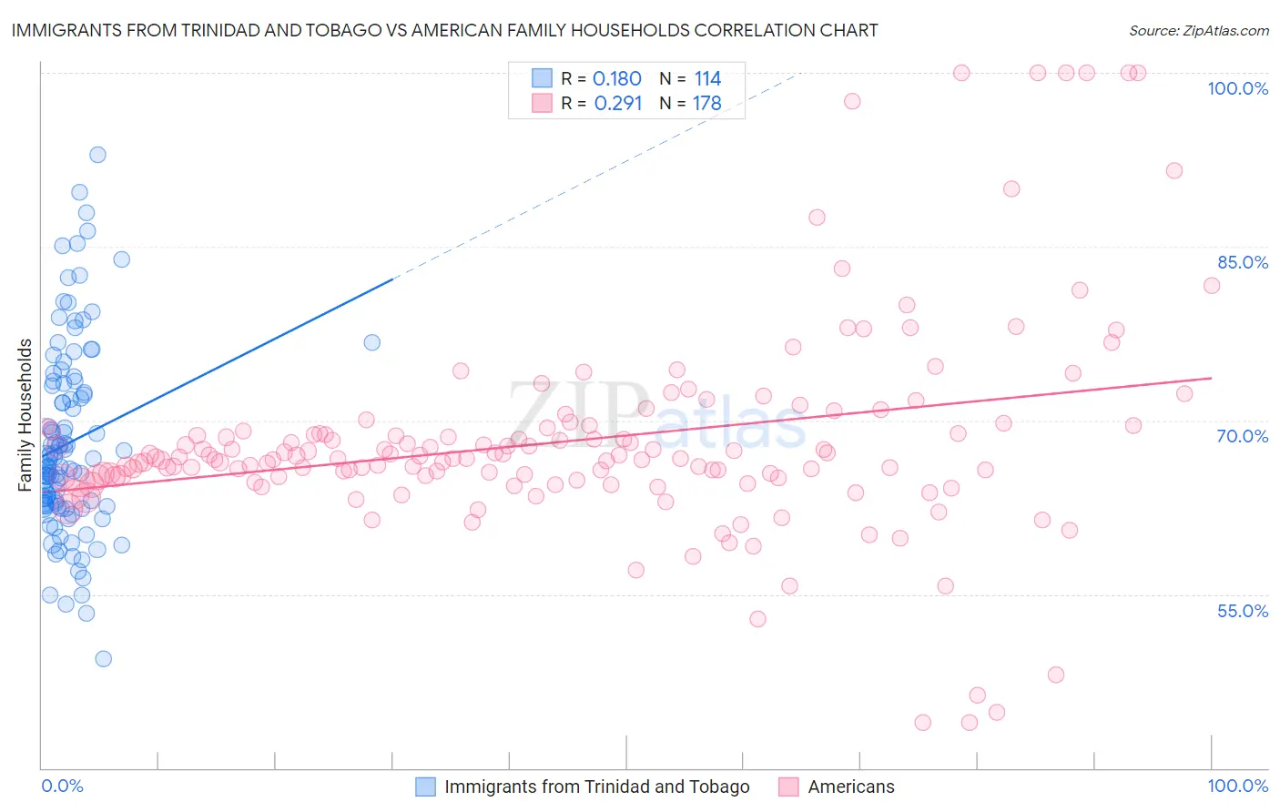 Immigrants from Trinidad and Tobago vs American Family Households