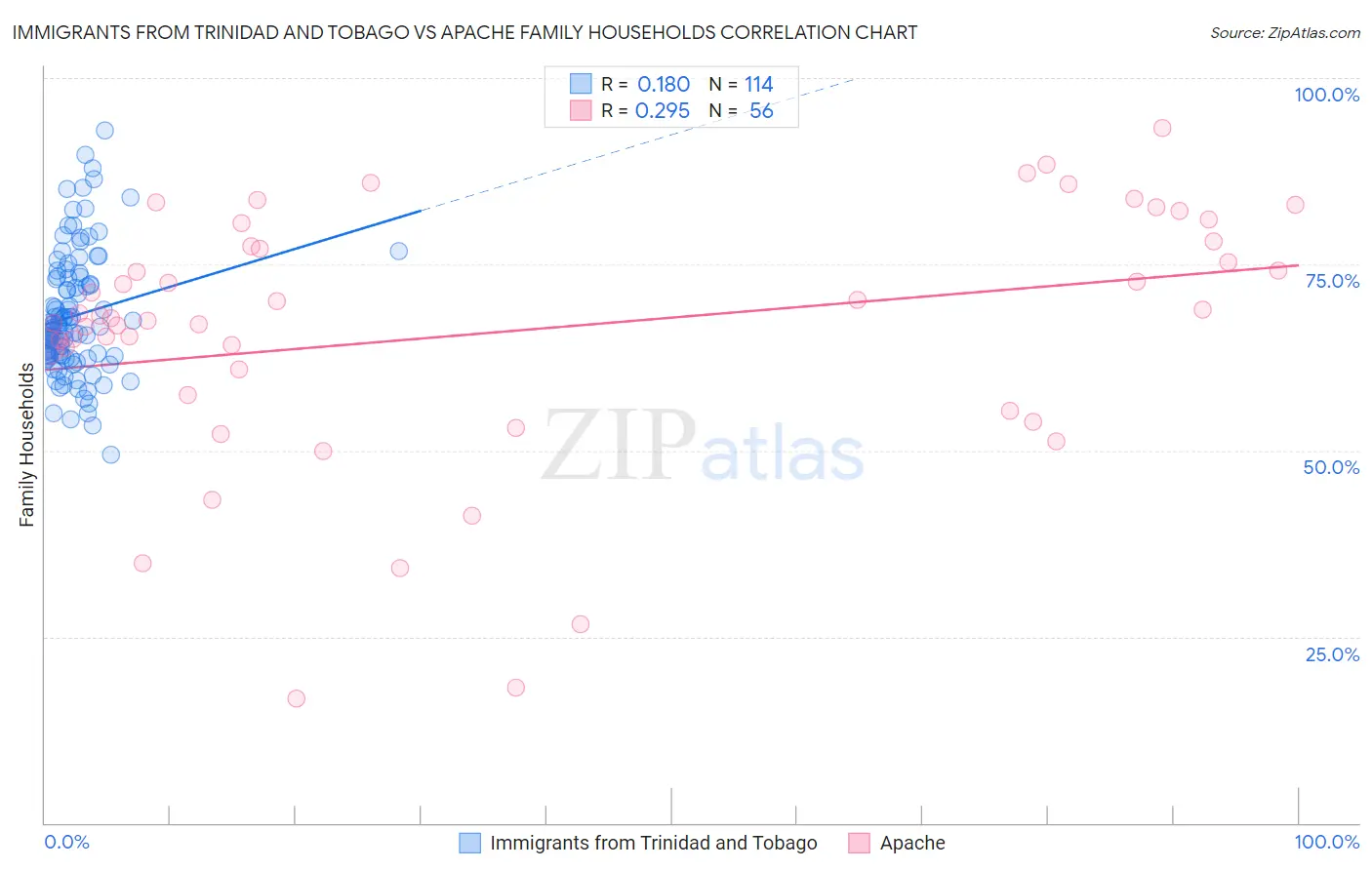 Immigrants from Trinidad and Tobago vs Apache Family Households