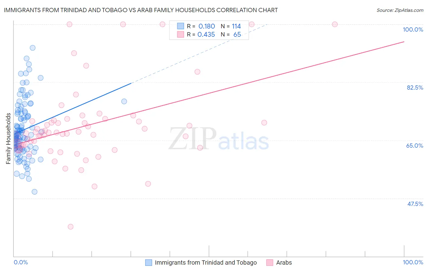 Immigrants from Trinidad and Tobago vs Arab Family Households