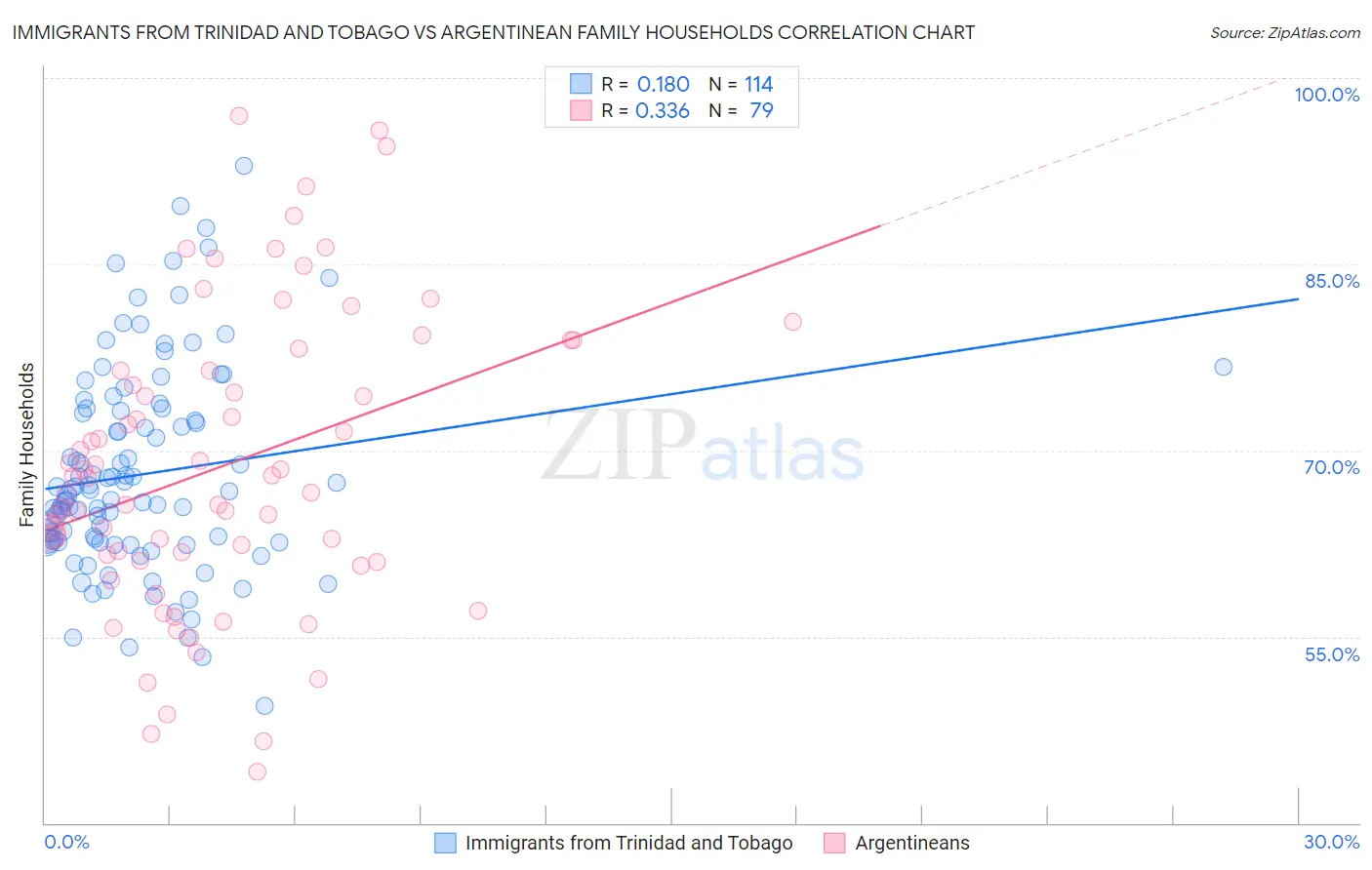 Immigrants from Trinidad and Tobago vs Argentinean Family Households