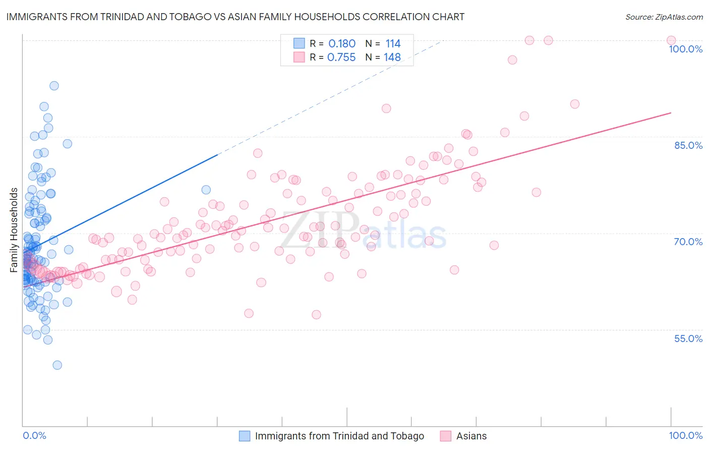 Immigrants from Trinidad and Tobago vs Asian Family Households