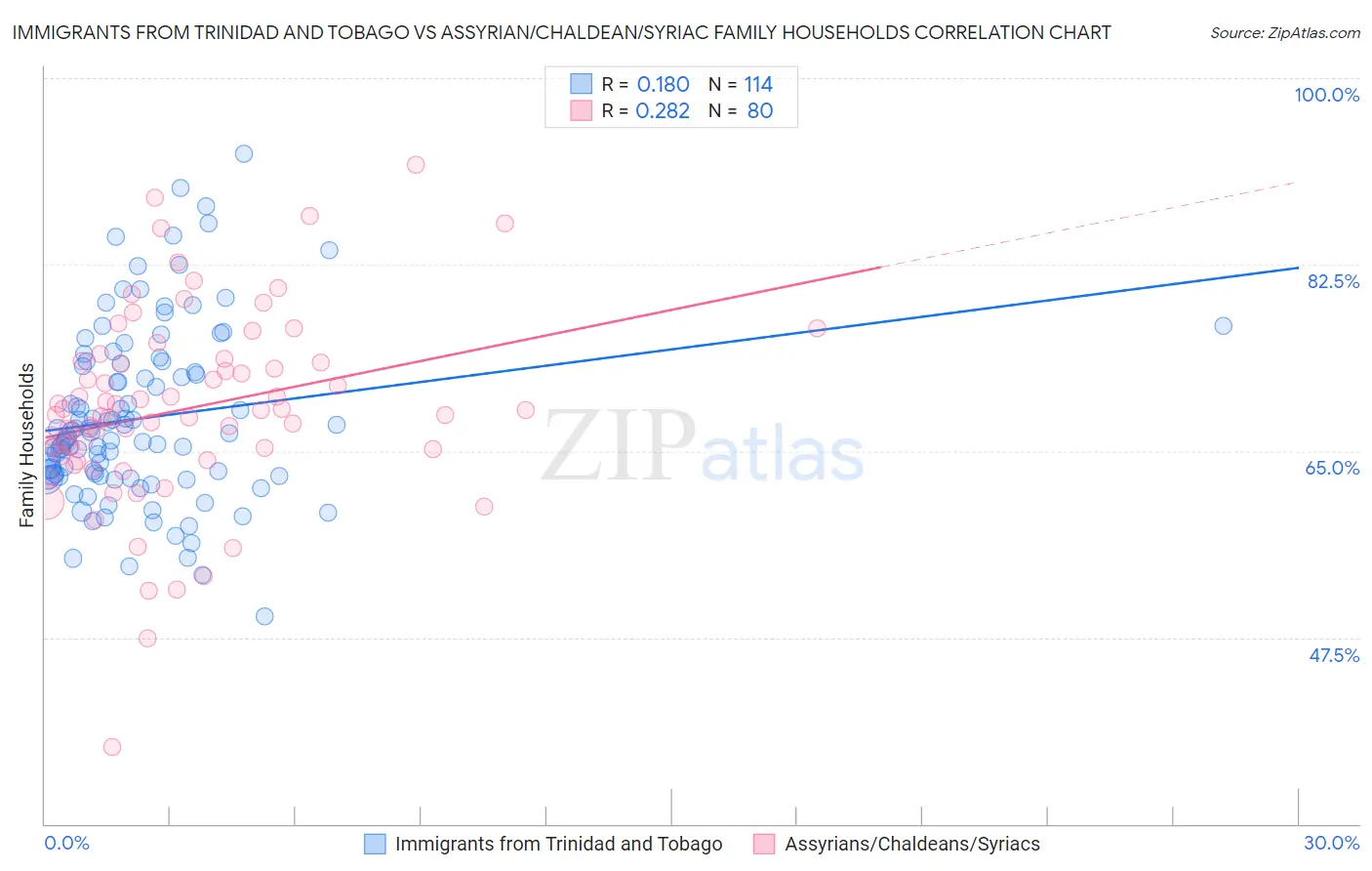 Immigrants from Trinidad and Tobago vs Assyrian/Chaldean/Syriac Family Households
