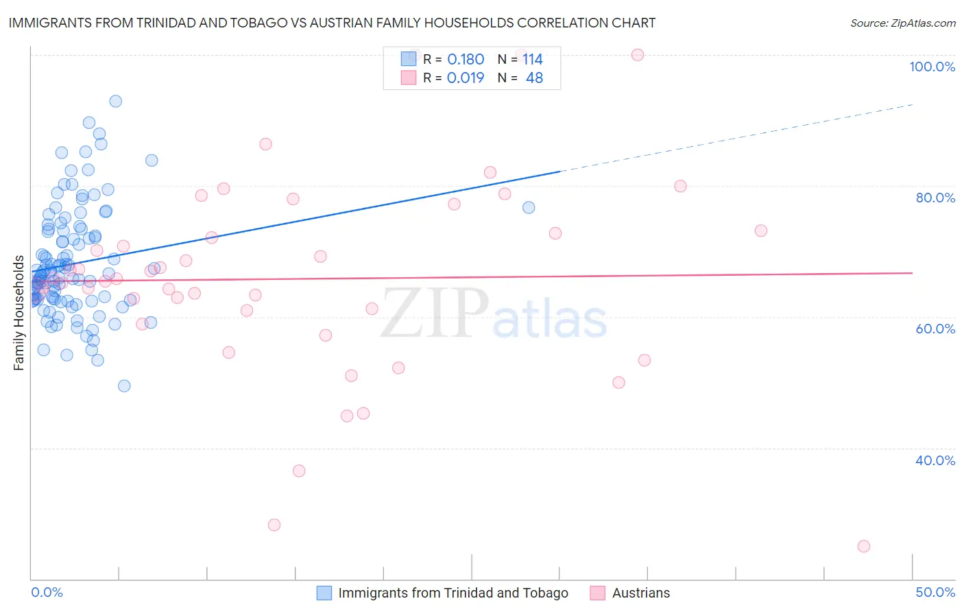 Immigrants from Trinidad and Tobago vs Austrian Family Households