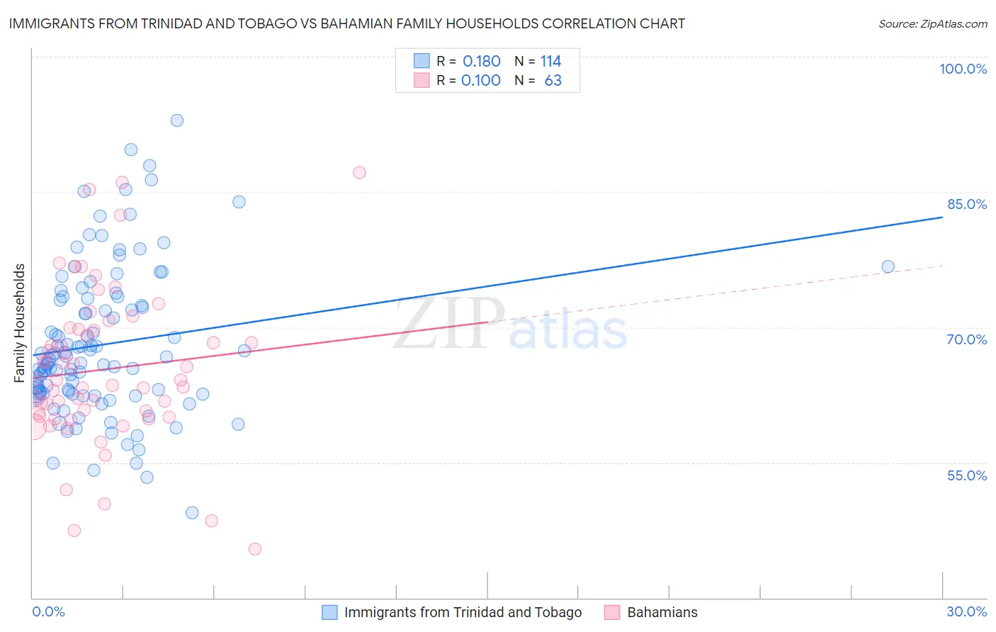 Immigrants from Trinidad and Tobago vs Bahamian Family Households