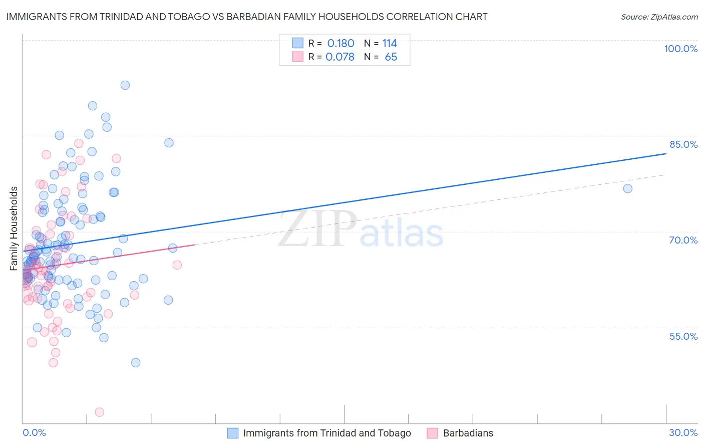 Immigrants from Trinidad and Tobago vs Barbadian Family Households