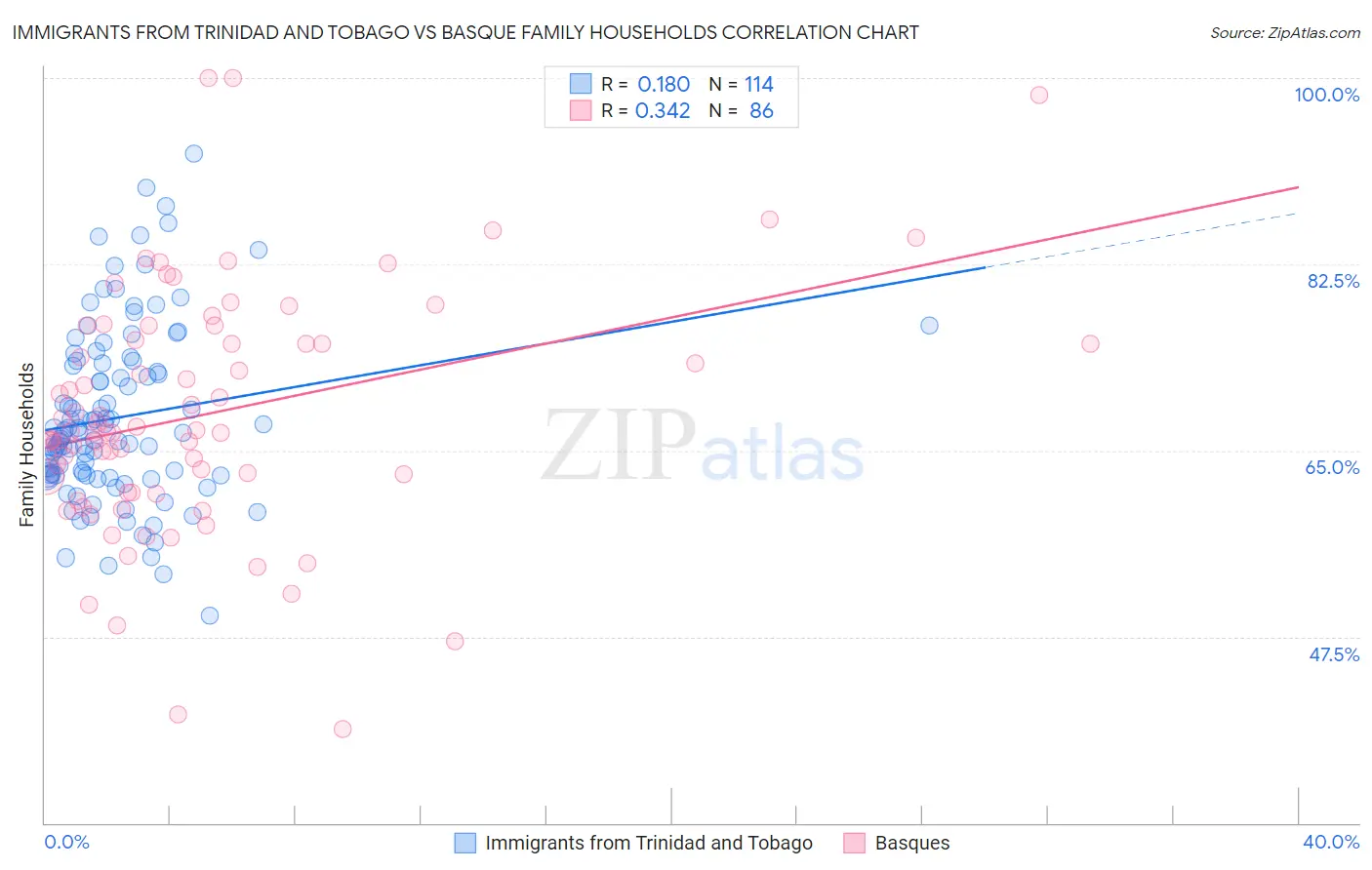 Immigrants from Trinidad and Tobago vs Basque Family Households