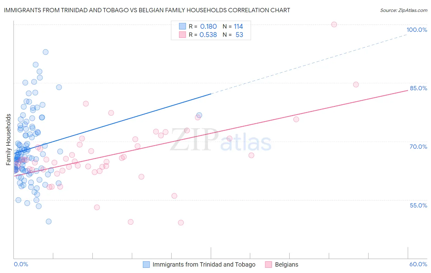 Immigrants from Trinidad and Tobago vs Belgian Family Households