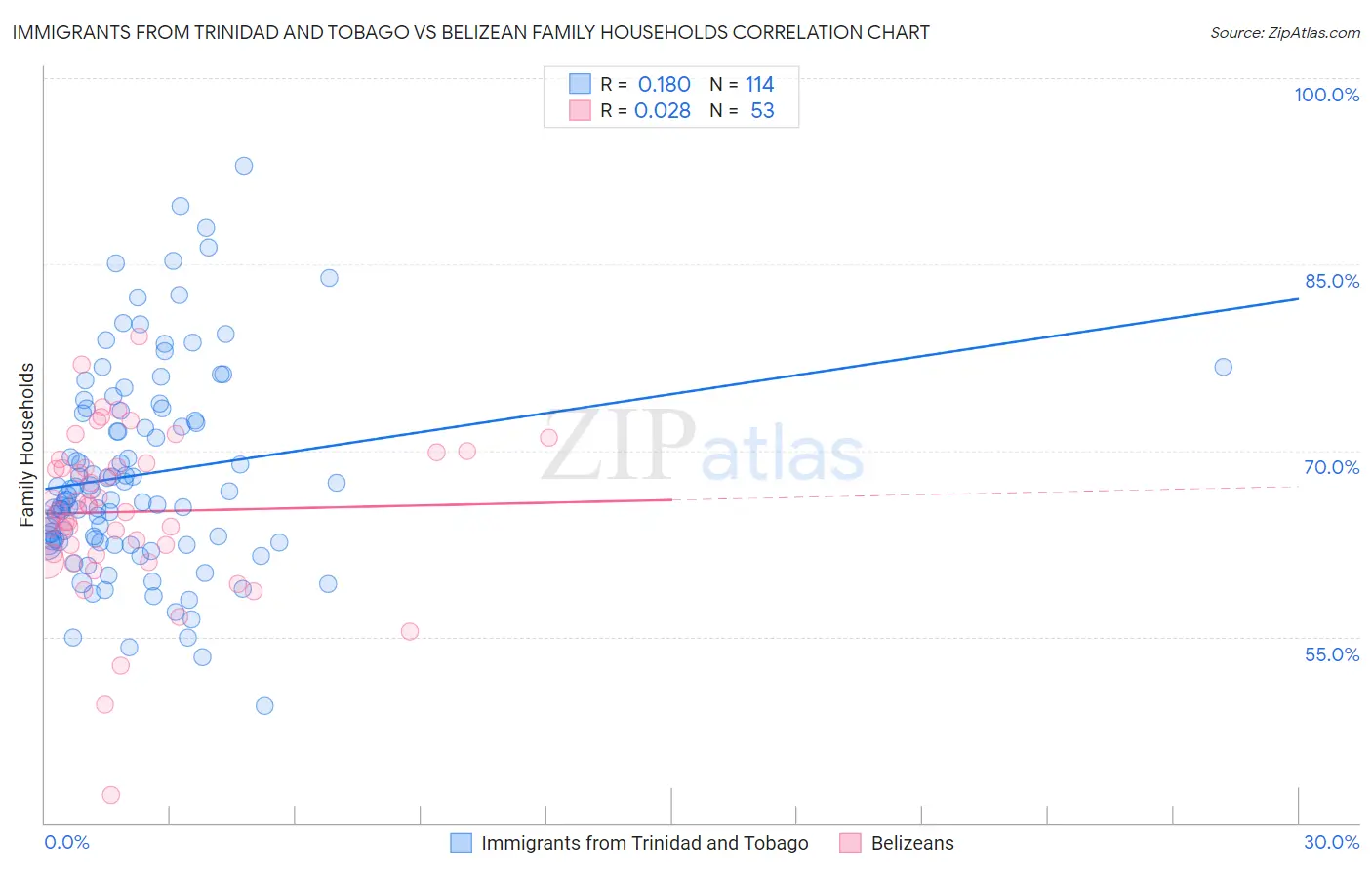 Immigrants from Trinidad and Tobago vs Belizean Family Households