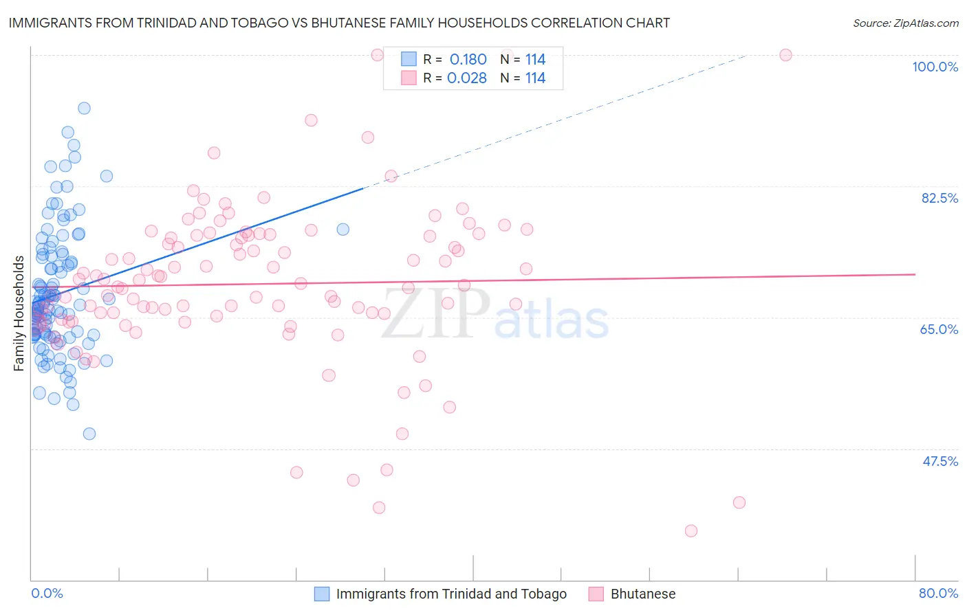 Immigrants from Trinidad and Tobago vs Bhutanese Family Households