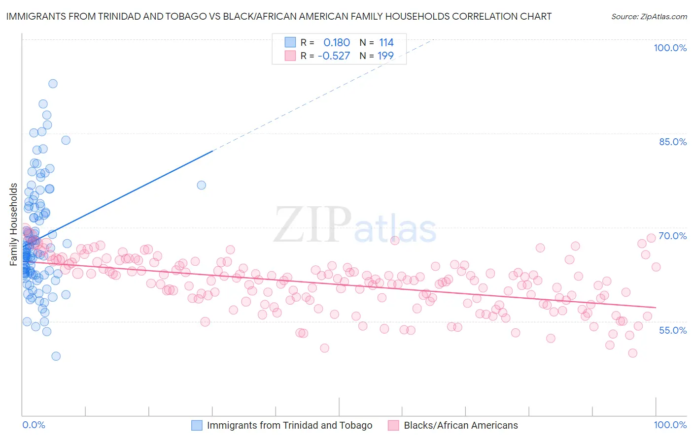 Immigrants from Trinidad and Tobago vs Black/African American Family Households