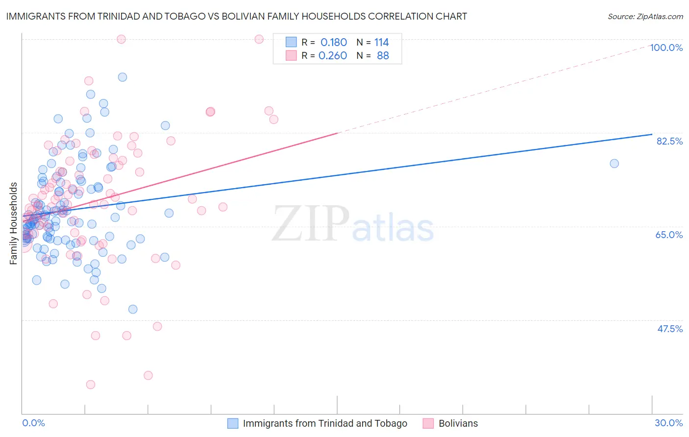 Immigrants from Trinidad and Tobago vs Bolivian Family Households