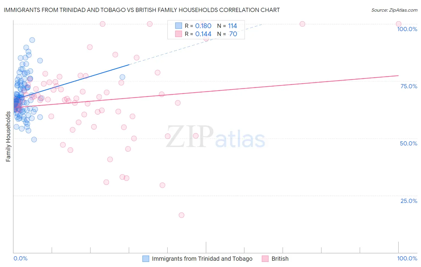 Immigrants from Trinidad and Tobago vs British Family Households