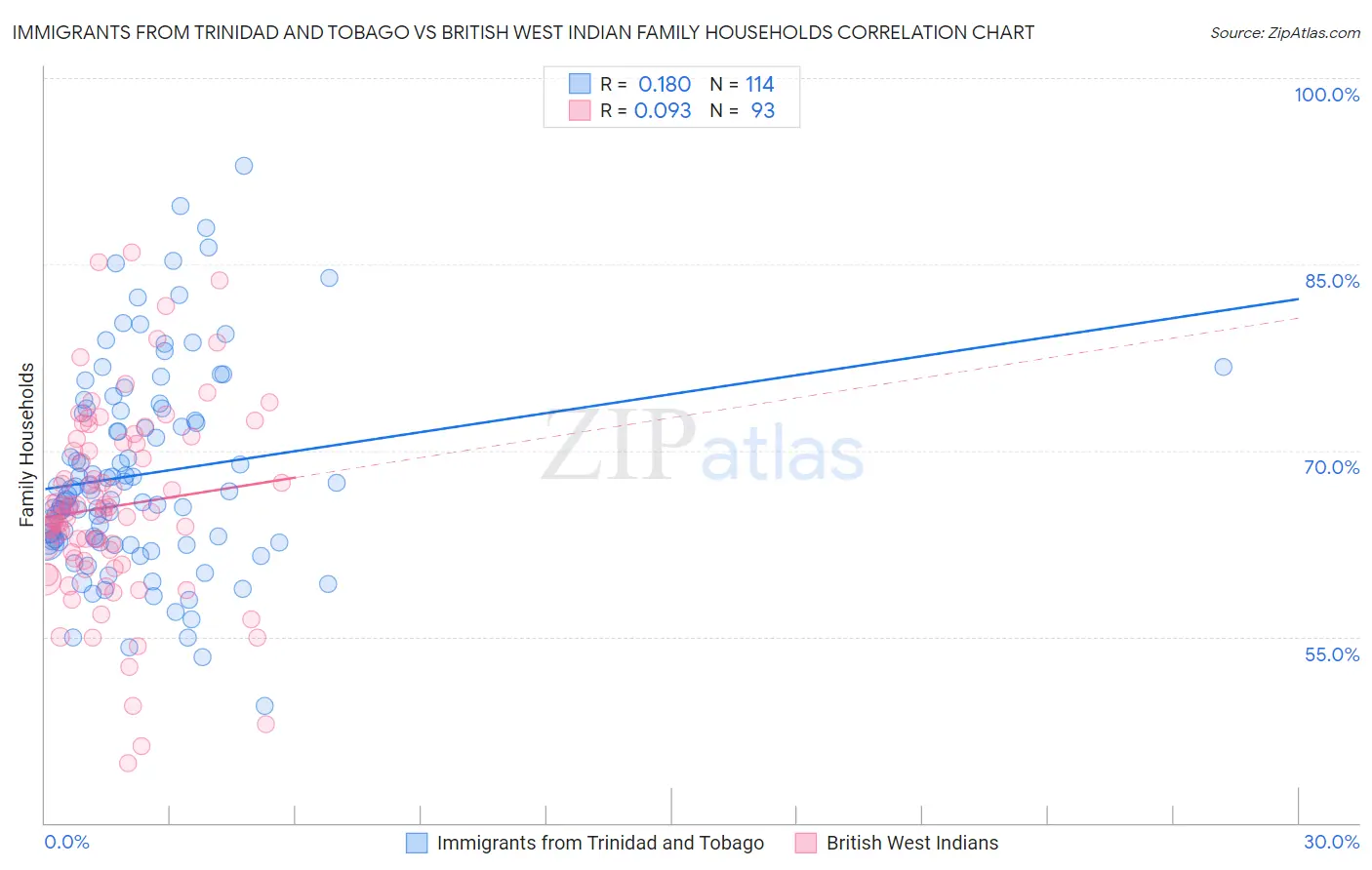 Immigrants from Trinidad and Tobago vs British West Indian Family Households