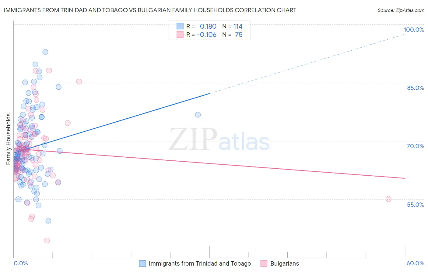 Immigrants from Trinidad and Tobago vs Bulgarian Family Households