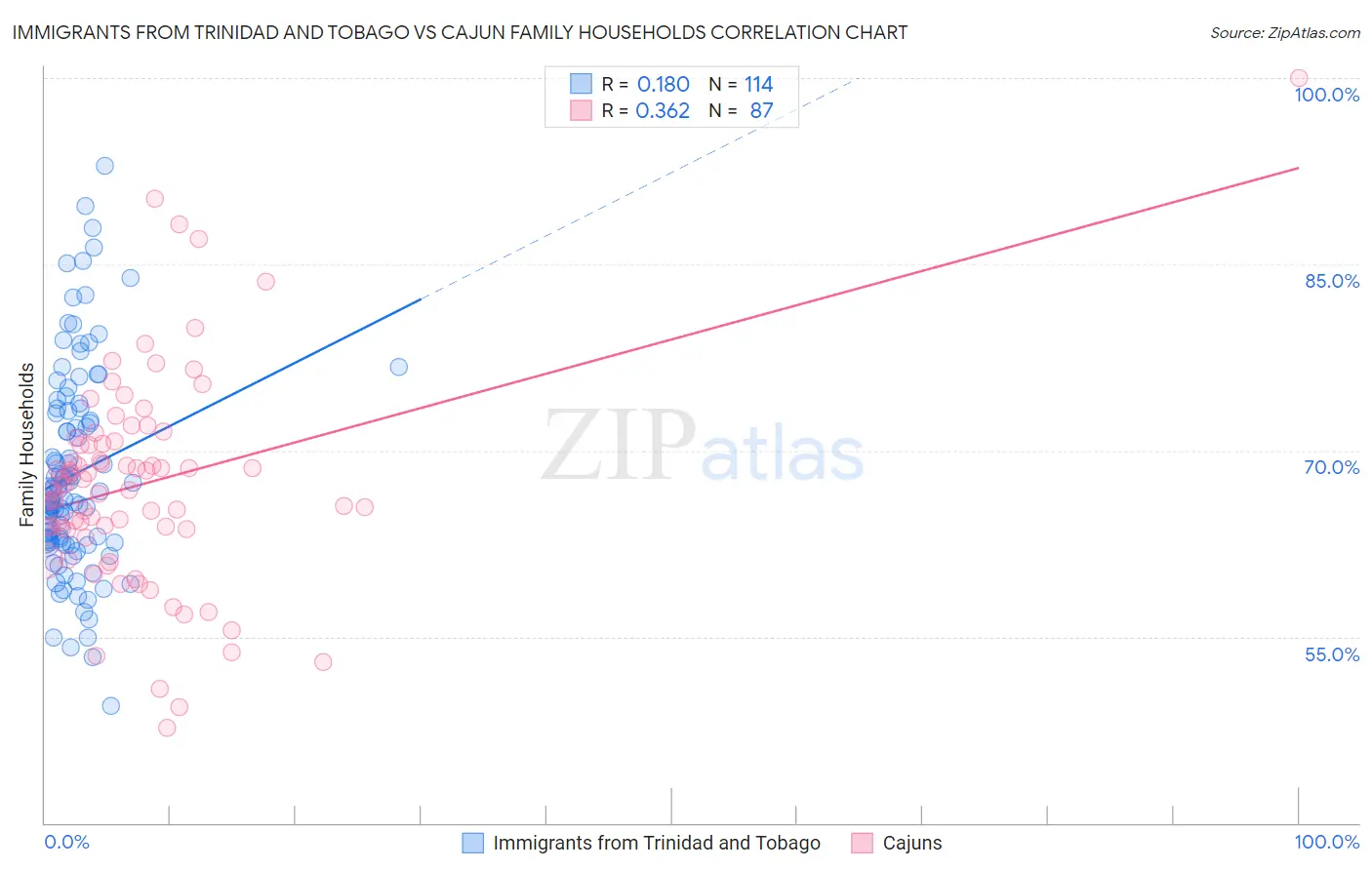 Immigrants from Trinidad and Tobago vs Cajun Family Households