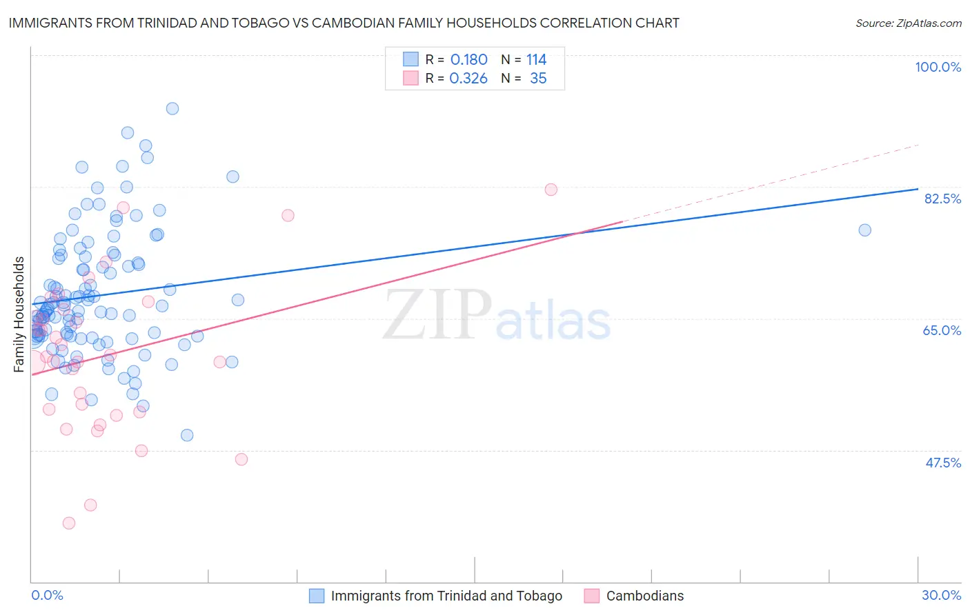 Immigrants from Trinidad and Tobago vs Cambodian Family Households