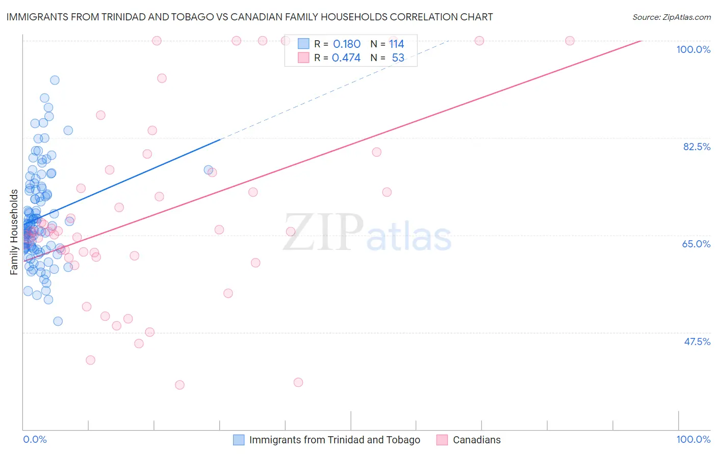 Immigrants from Trinidad and Tobago vs Canadian Family Households