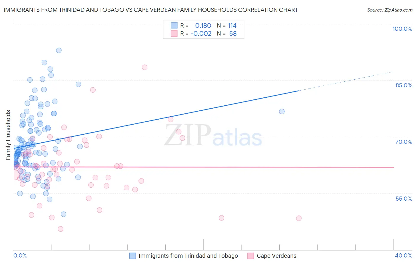 Immigrants from Trinidad and Tobago vs Cape Verdean Family Households