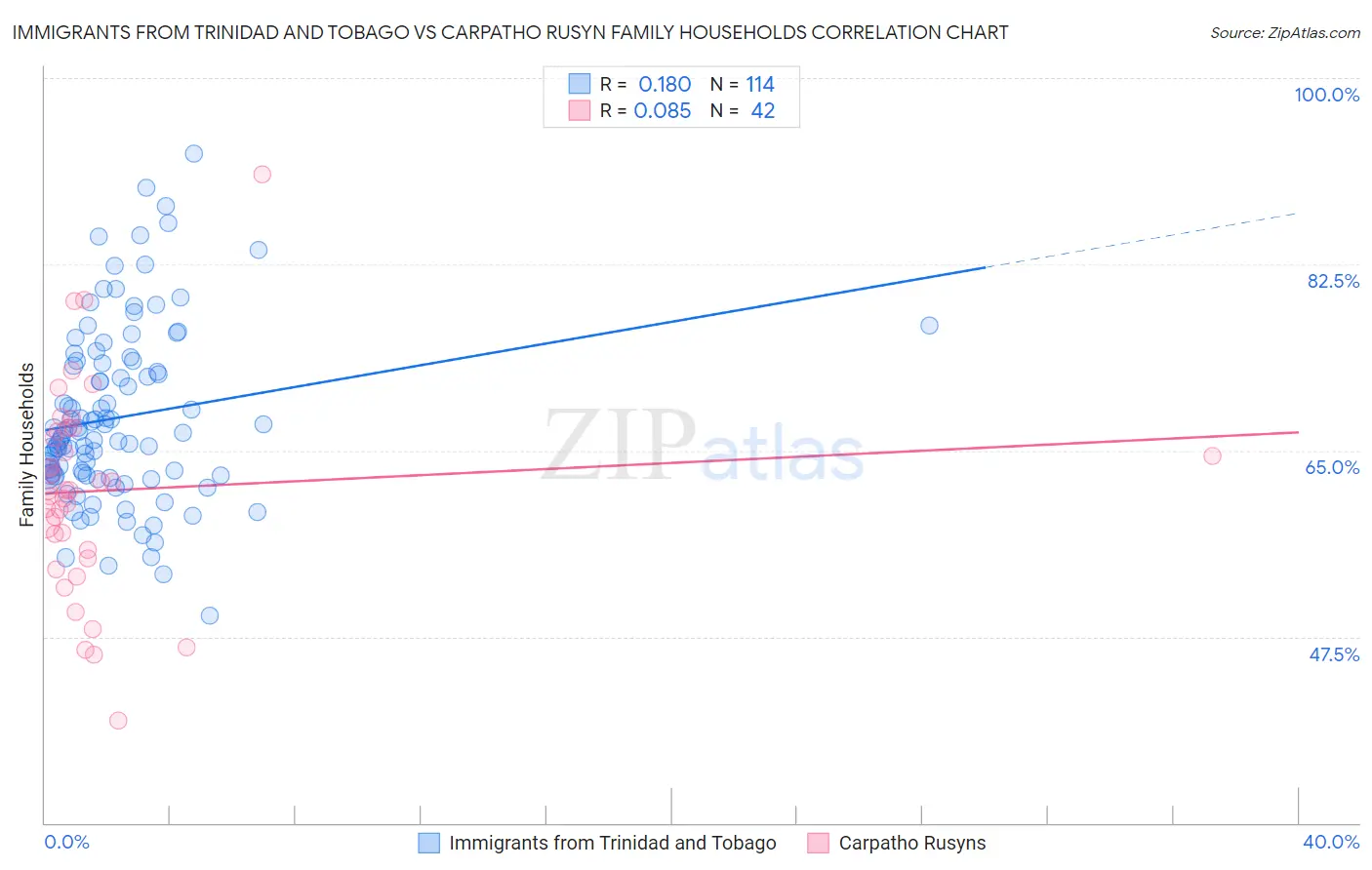 Immigrants from Trinidad and Tobago vs Carpatho Rusyn Family Households