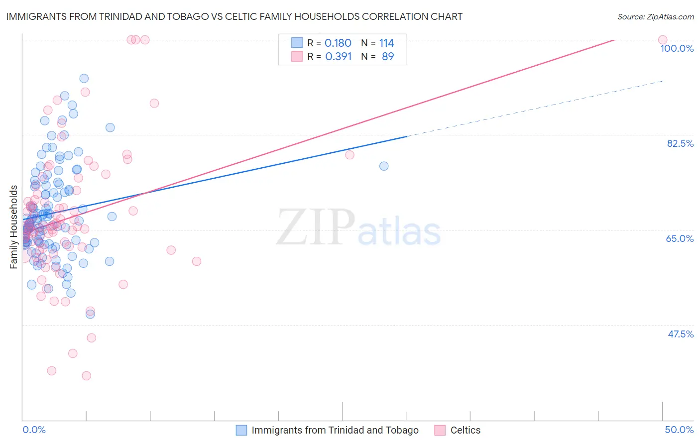 Immigrants from Trinidad and Tobago vs Celtic Family Households