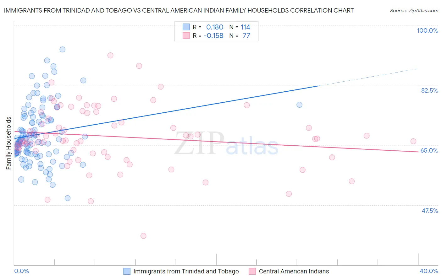 Immigrants from Trinidad and Tobago vs Central American Indian Family Households