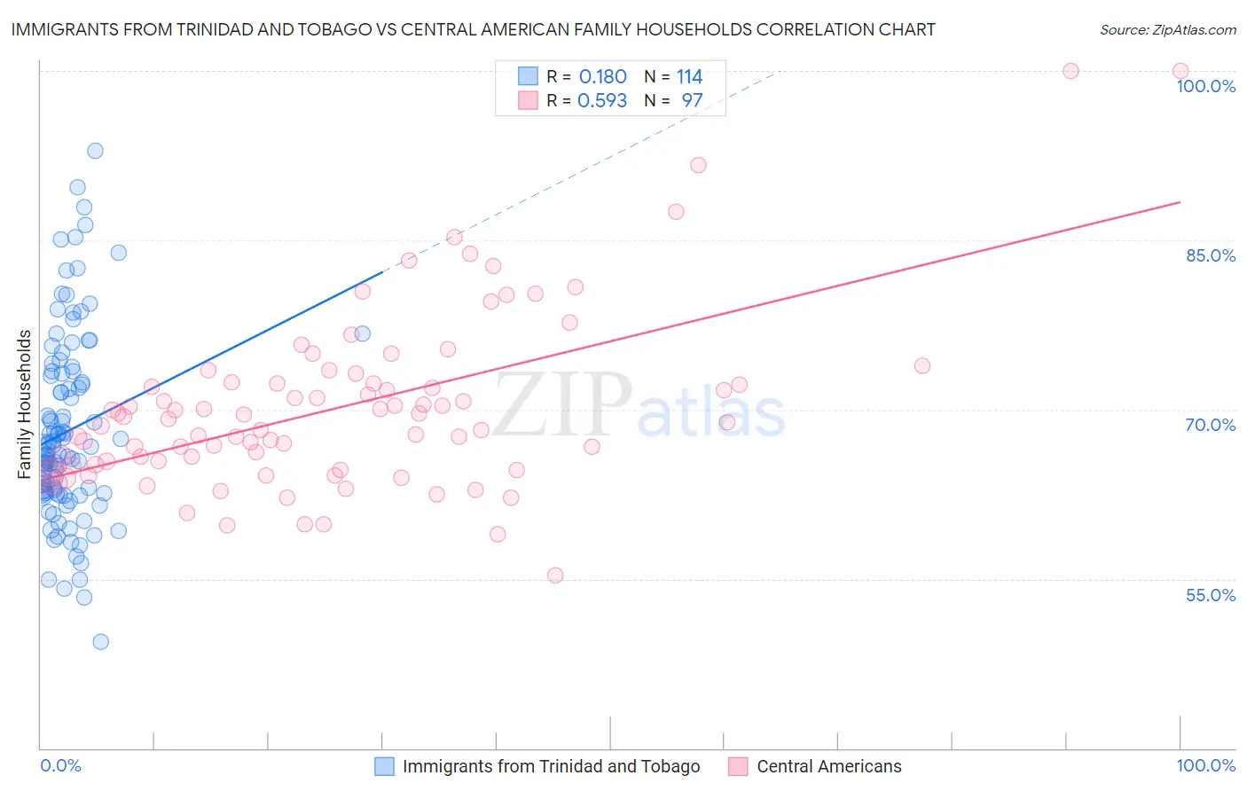 Immigrants from Trinidad and Tobago vs Central American Family Households