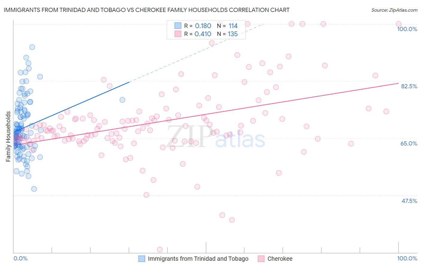 Immigrants from Trinidad and Tobago vs Cherokee Family Households