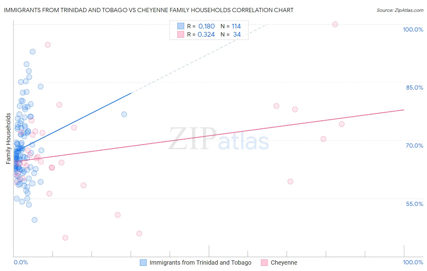 Immigrants from Trinidad and Tobago vs Cheyenne Family Households