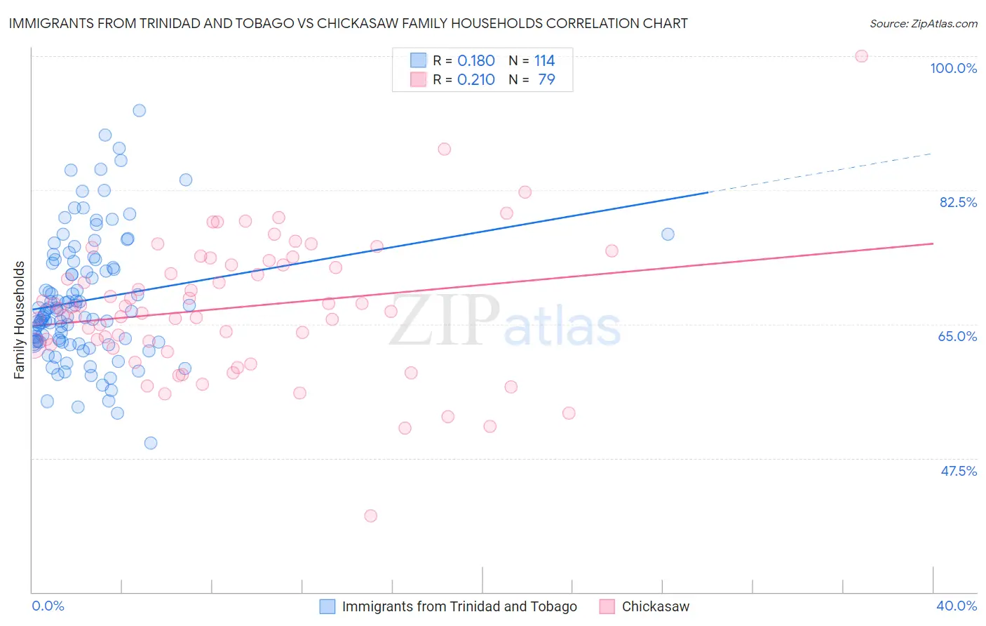 Immigrants from Trinidad and Tobago vs Chickasaw Family Households