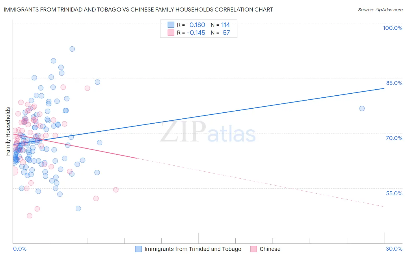 Immigrants from Trinidad and Tobago vs Chinese Family Households