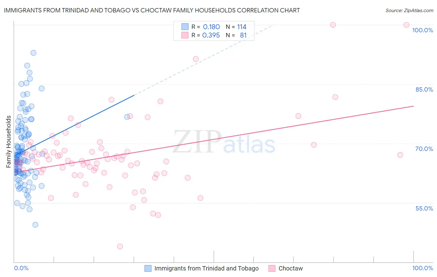 Immigrants from Trinidad and Tobago vs Choctaw Family Households