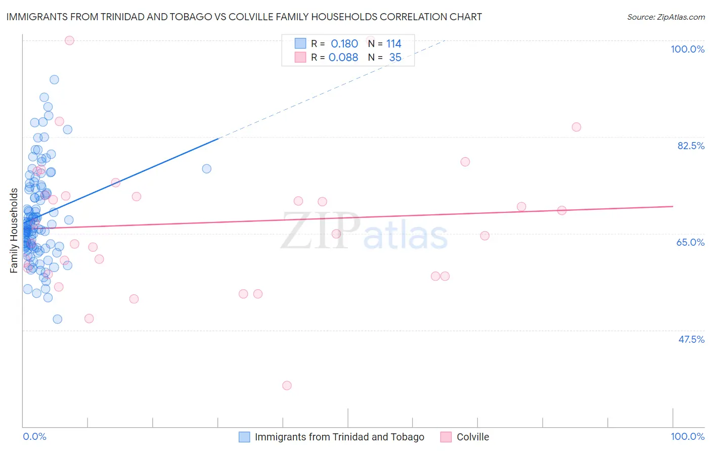 Immigrants from Trinidad and Tobago vs Colville Family Households