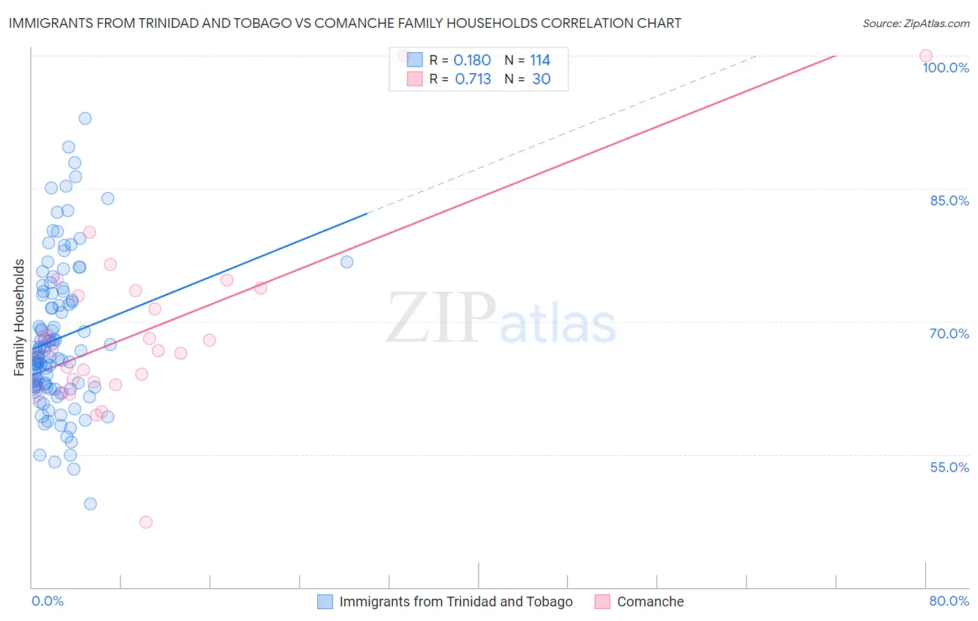 Immigrants from Trinidad and Tobago vs Comanche Family Households