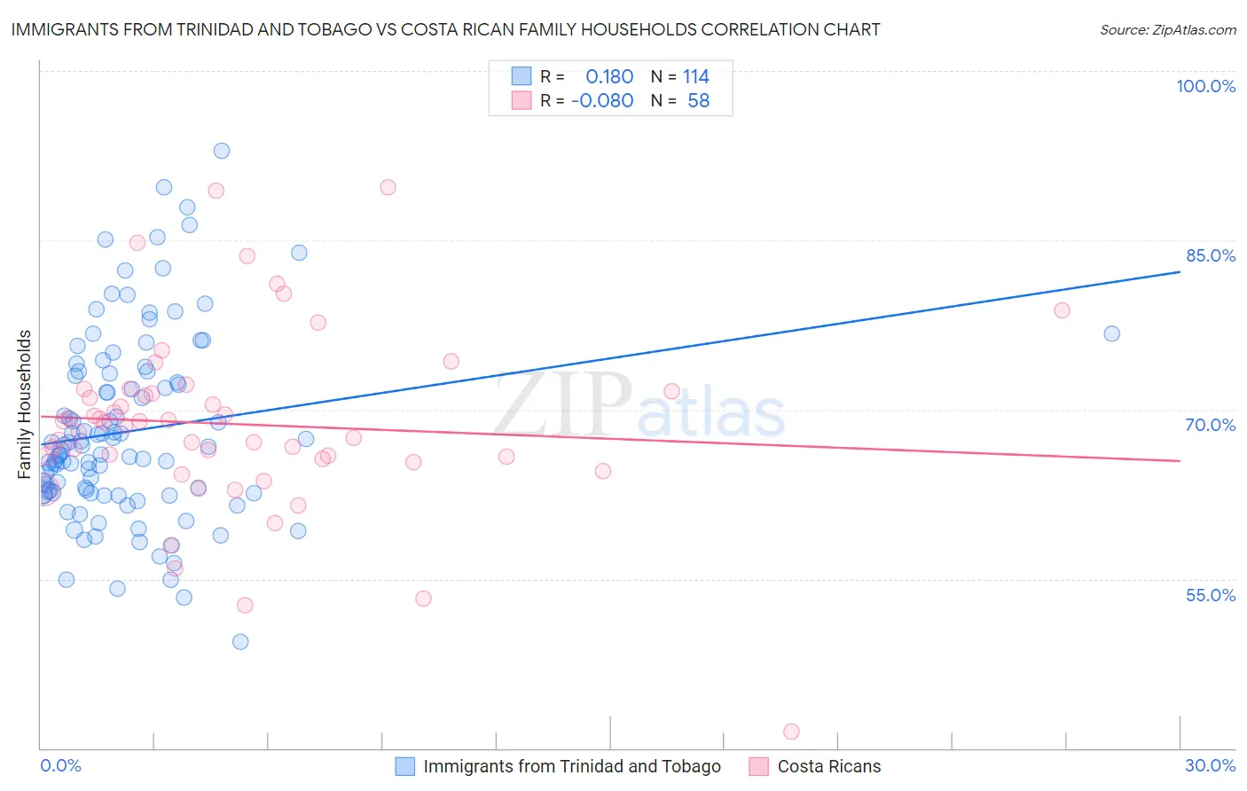 Immigrants from Trinidad and Tobago vs Costa Rican Family Households