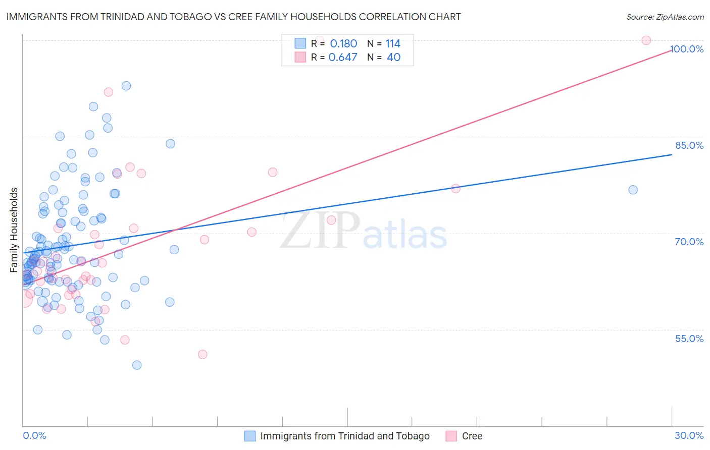 Immigrants from Trinidad and Tobago vs Cree Family Households