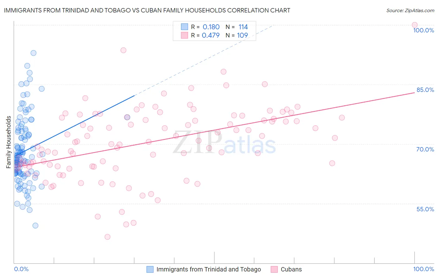 Immigrants from Trinidad and Tobago vs Cuban Family Households