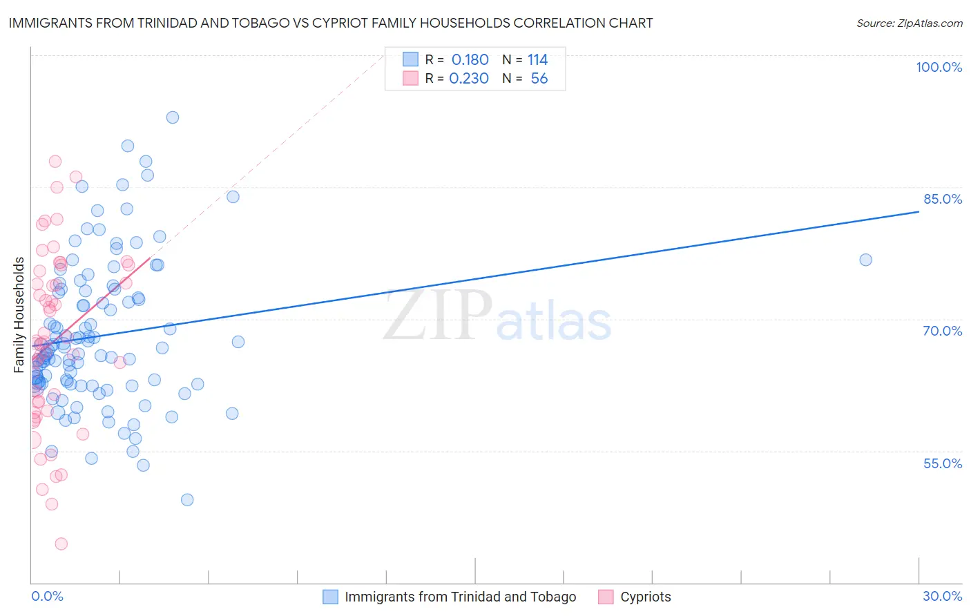 Immigrants from Trinidad and Tobago vs Cypriot Family Households