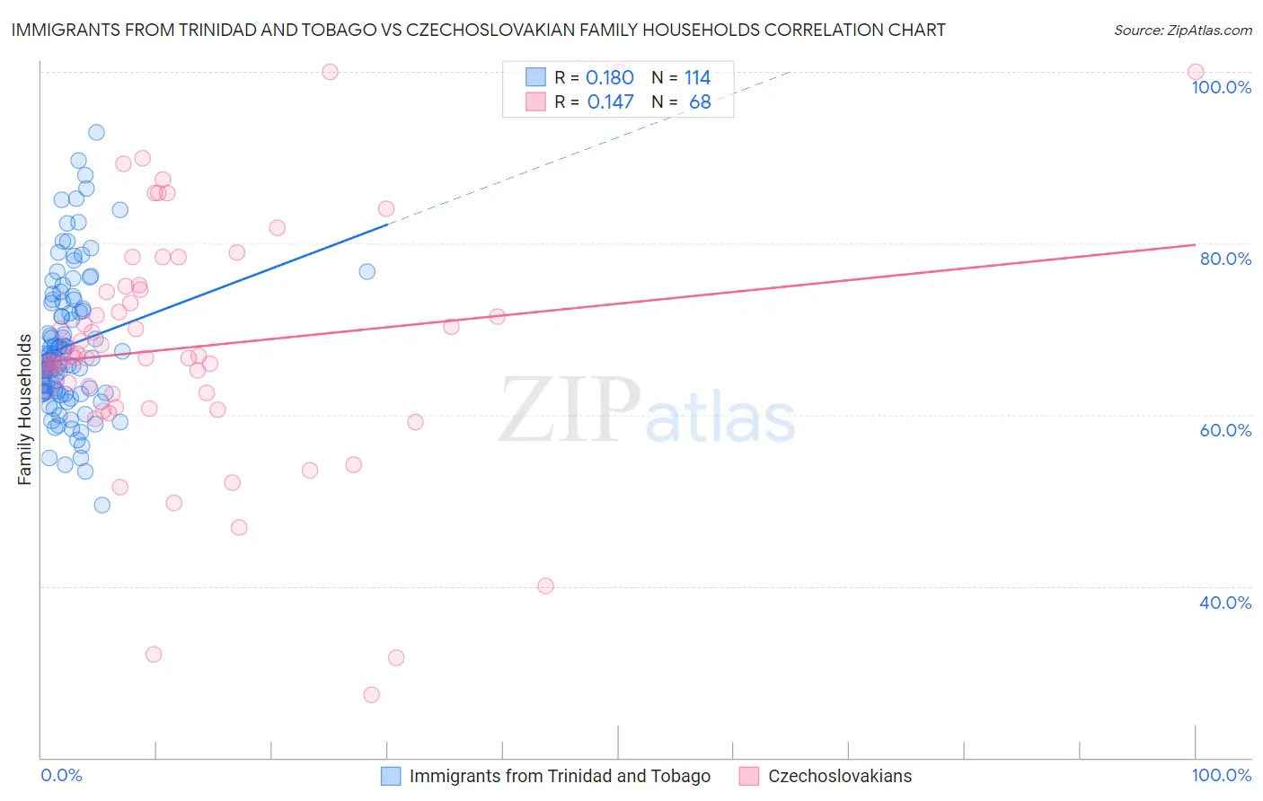 Immigrants from Trinidad and Tobago vs Czechoslovakian Family Households