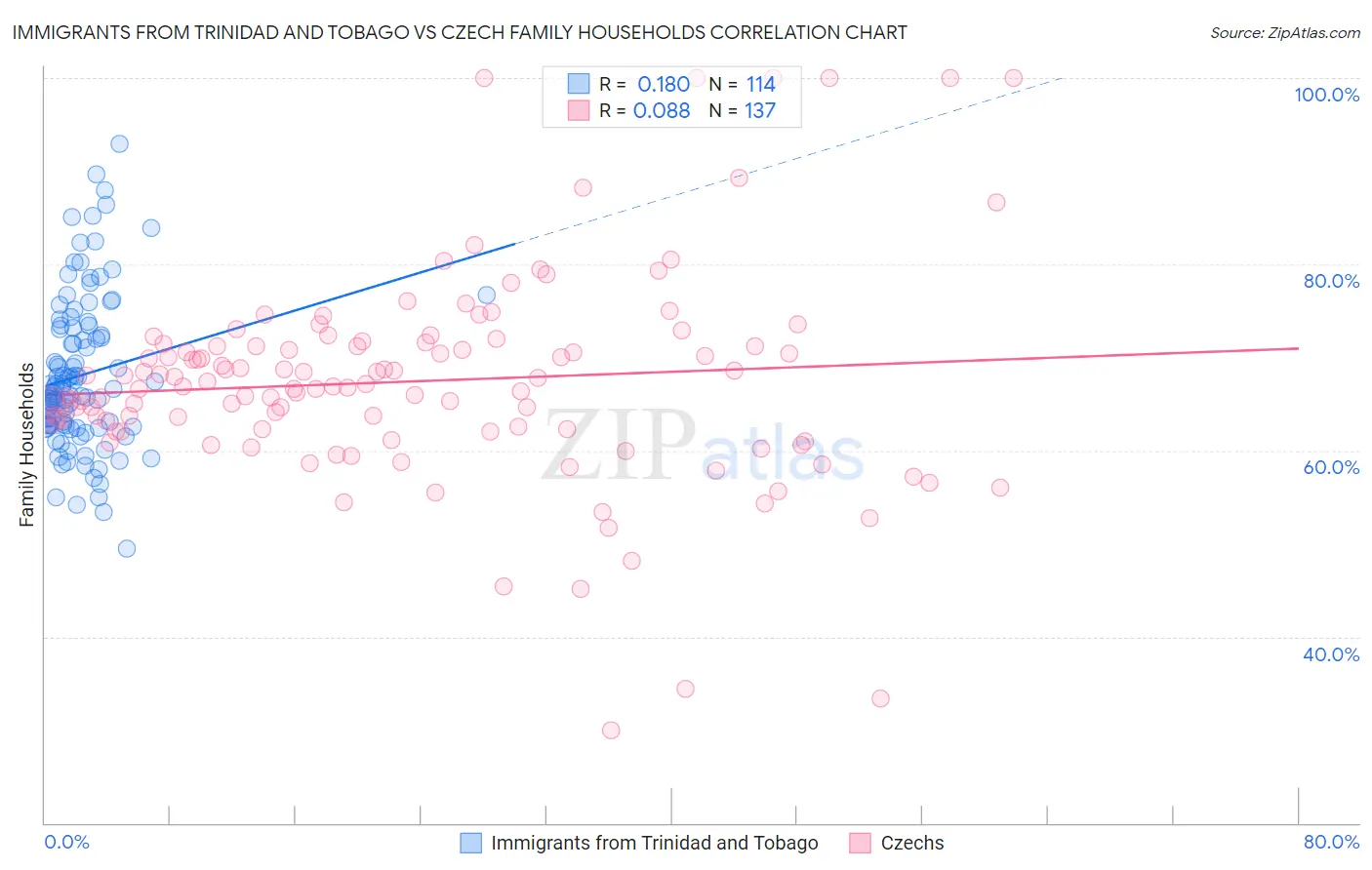 Immigrants from Trinidad and Tobago vs Czech Family Households